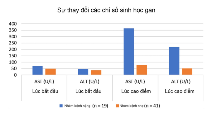 Chỉ số men gan (AST và ALT) tăng cao ở nhóm người bị Covid-19 nặng so với nhóm bị nhẹ. Nguồn hình: Virology Journal, Việt hóa: Khoa Phạm